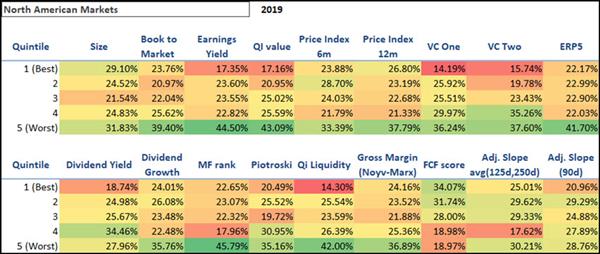 Best performing investment strategies North America 2019